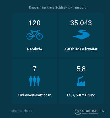 STADTRADELN24 Ergebnis